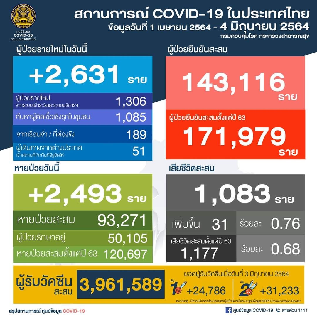 โควิดจากตปท.51 เมียนมาลอบเข้าไทยอีก 1 กทม.พบ "คลัสเตอร์ใหม่จตุจักร-ราชเทวี" รวม 52 แห่ง