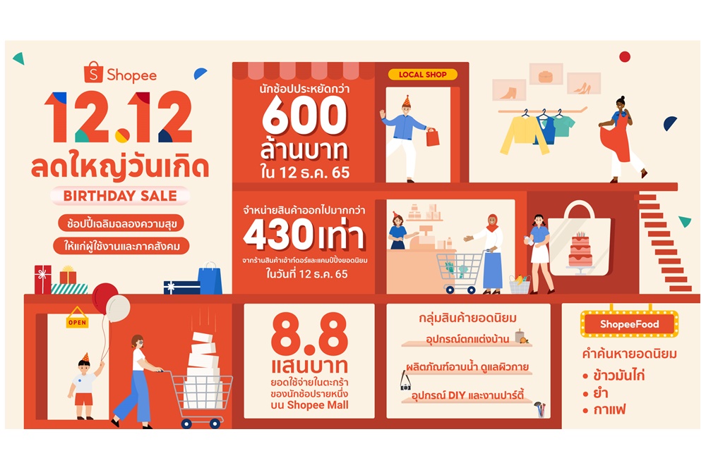 ช้อปปี้มอบความสุขสุดยิ่งใหญ่ช่วยผู้ใช้งานประหยัดเงินในกระเป๋ากว่า 600 ล้านบาท 12 ธ.ค.65 ผ่านแคมเปญ“Shopee 12.12 ลดใหญ่วันเกิด”