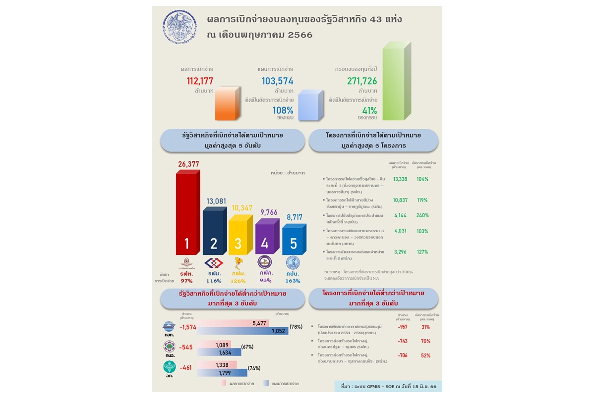 สคร.เผย 8 เดือนแรกงบปี 66 รัฐวิสาหกิจเบิกจ่ายงบลงทุนแล้วกว่า 1.12 แสนล้านบาท