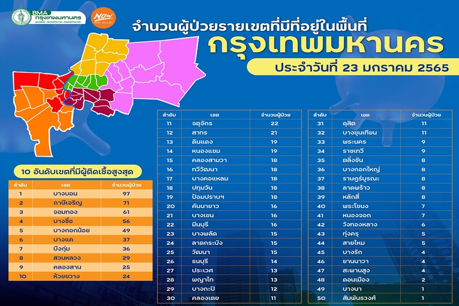 คนกรุงอย่าประมาท! ติดเชื้อยก 50 เขต "บางบอน" จ่อทะลุร้อย