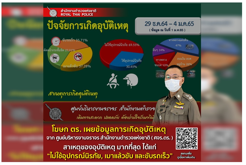  ศจร.ตร.เผยสาเหตุการเกิดอุบัติเหตุมากที่สุด  “ไม่ใช้อุปกรณ์นิรภัย-เมาแล้วขับ-ขับรถเร็ว”