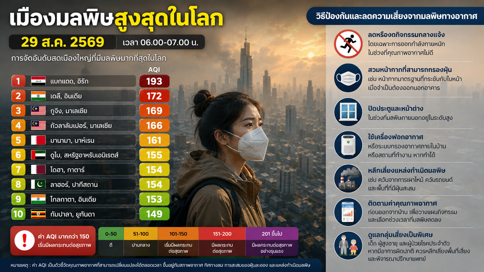 เมืองมลพิษสูงสุดในโลก 29/08/69 แบกแดดครองอันดับ 1 AQI พุ่ง 193