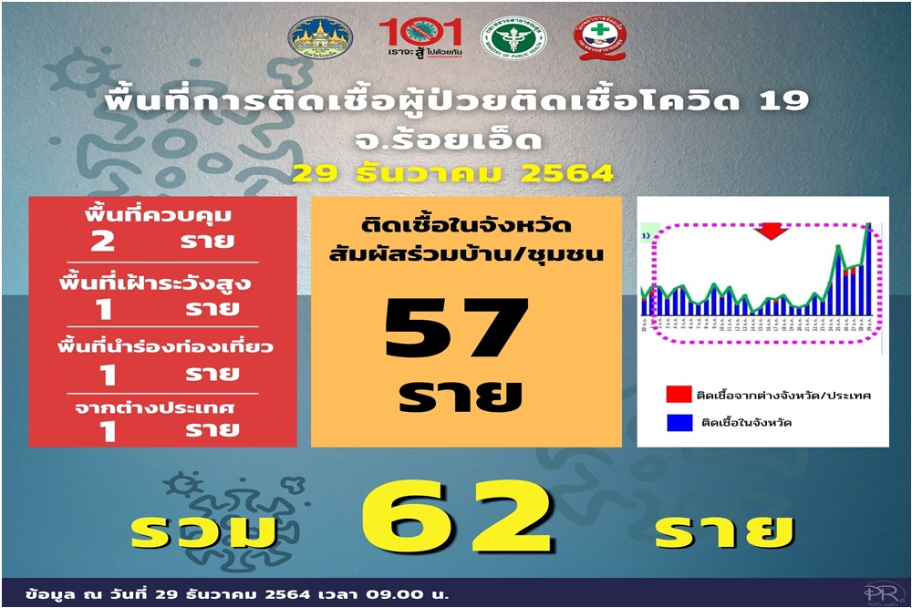 ร้อยเอ็ด พบผู้ติดเชื้อโควิด19 เพิ่มขึ้น 62 ในจังหวัด 57 ราย ไร้ผู้เสียชีวิต