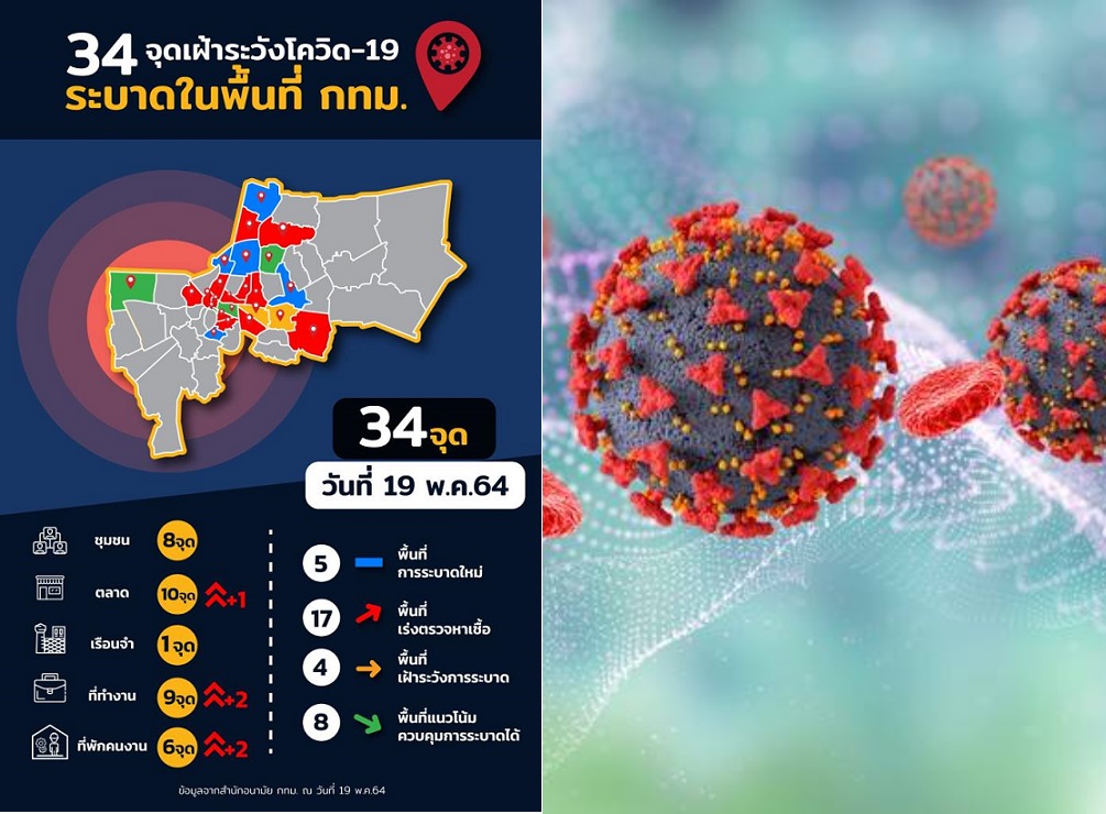 เช็กด่วน !! คลัสเตอร์บางกะปิ-บางซื่อ-จตุจักร-บางคอแหลม-ดอนเมือง  ติดเชื้อโควิดรวม 121 ราย