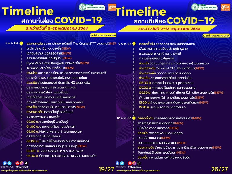 อัพเดต!ไทม์ไลน์ล่าสุด 51 สถานที่เสี่ยง 2-12 พ.ค.ห้าง-ภัตตาคาร-BTS-สนามบิน-พิพิธภัณฑ์เด็ก-ศาล-รถเมล์-ตลาดเพชรพลอย  