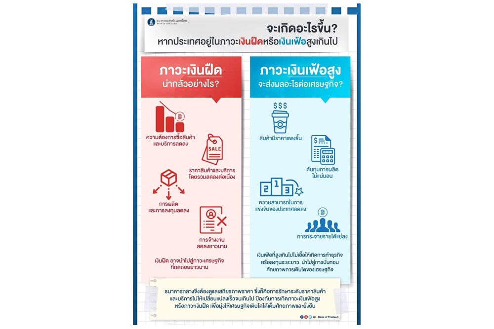 จะเกิดอะไรขึ้น หากประเทศอยู่ในภาวะ #เงินฝืด หรือ #เงินเฟ้อ สูงเกินไป