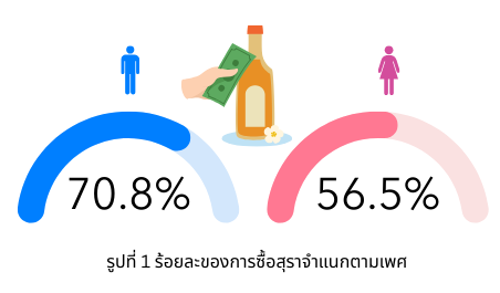 ร้านค้าใกล้บ้านตัวแปรสำคัญของการซื้อสุราและยาสูบในกรุงเทพฯ