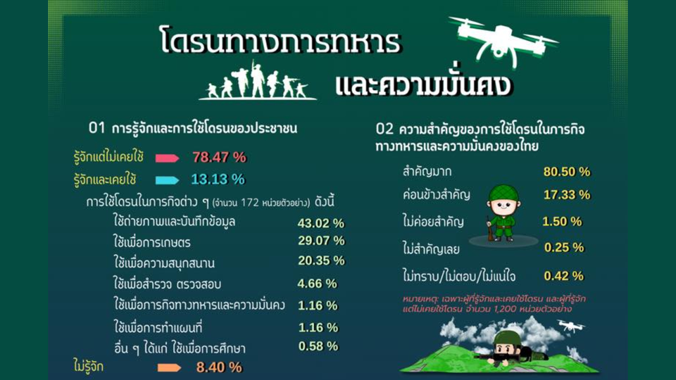'นิด้าโพล'เผย คนไทย 91% หนุนใช้ “โดรนทางทหาร” เสริมความมั่นคง ชี้ช่วยลดความเสี่ยงต่อชีวิตมนุษย์