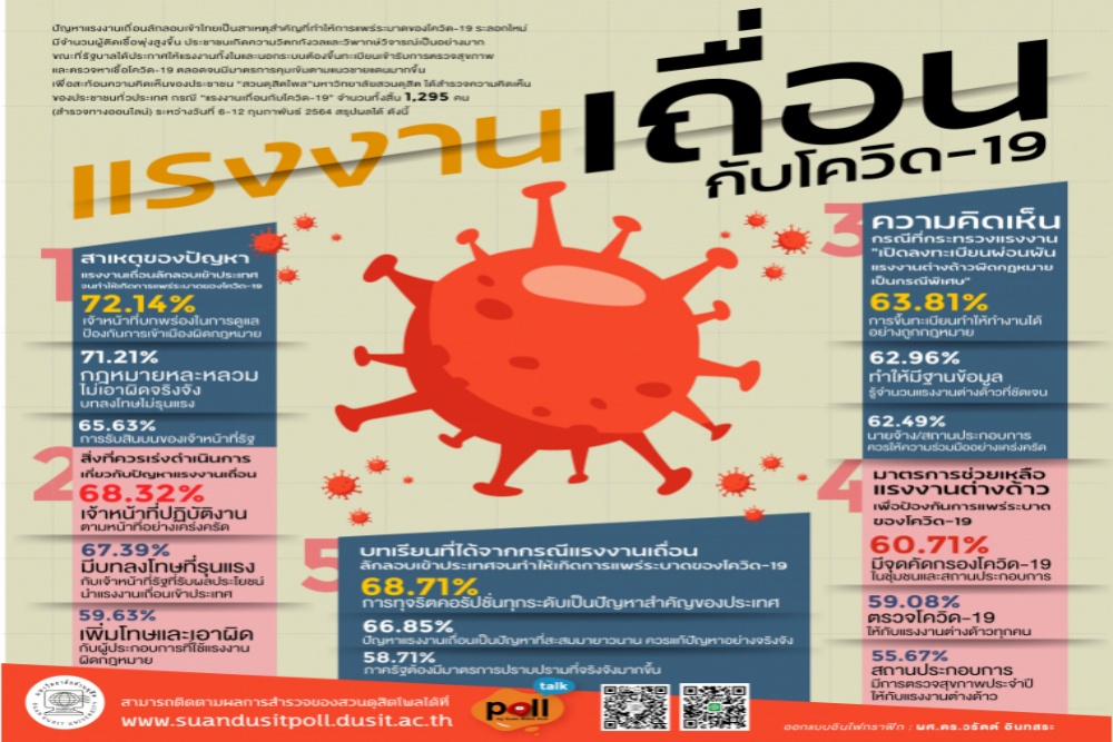 ดุสิตโพล ระบุ แรงงานเถื่อนลักลอบเข้าไทย ทำโควิดพุ่ง เหตุ จนท.บกพร่อง