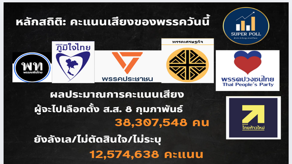 โพลชี้สนามเลือกตั้งยังเปิด “ภูมิใจไทย” นำโด่ง พรรคใหม่ขยับ “ปวงชนไทย” ติดกลุ่มมวยรอง