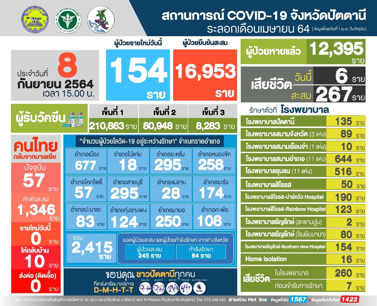 ปัตตานียังไม่ชนะ สังเวยอีก6 ติดเชื้อพุ่ง 154 คน ผู้ป่วยหนักเข้ารักษา 20 รายต่อวัน