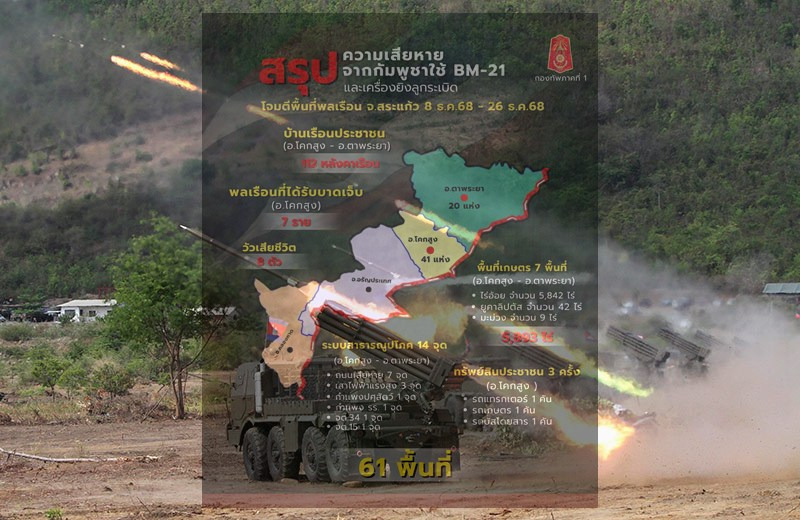 ยิงไม่เลือกเป้า 19 วัน! กองทัพภาคที่ 1 แฉ BM-21 ถล่มสระแก้ว กระทบพลเรือน 61 พื้นที่