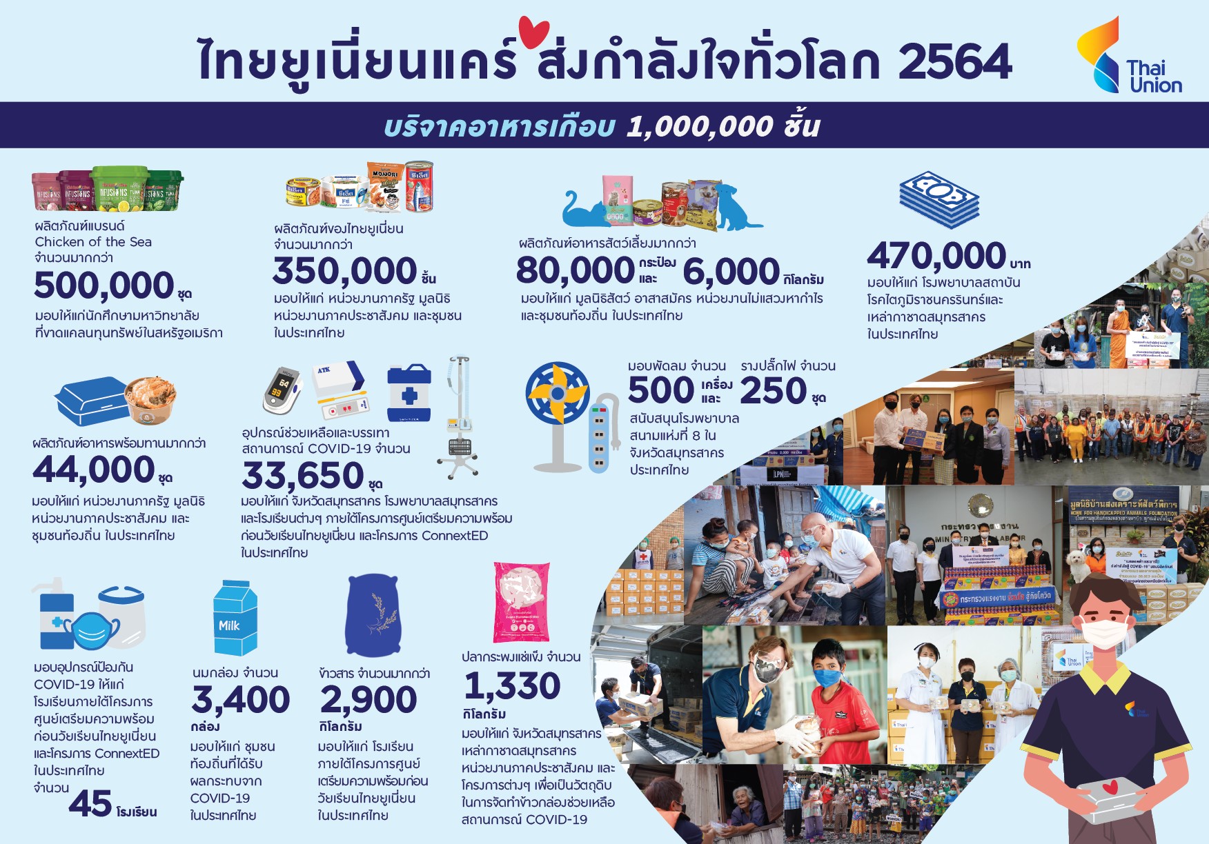 ไทยยูเนี่ยน บริจาคอาหารคนและอาหารสัตว์เลี้ยง เกือบ 4 ล้านชิ้น เพื่อช่วยเหลือจากสถานการณ์โควิด-19 ทั่วโลก ตลอดสองปีที่ผ่านมา
