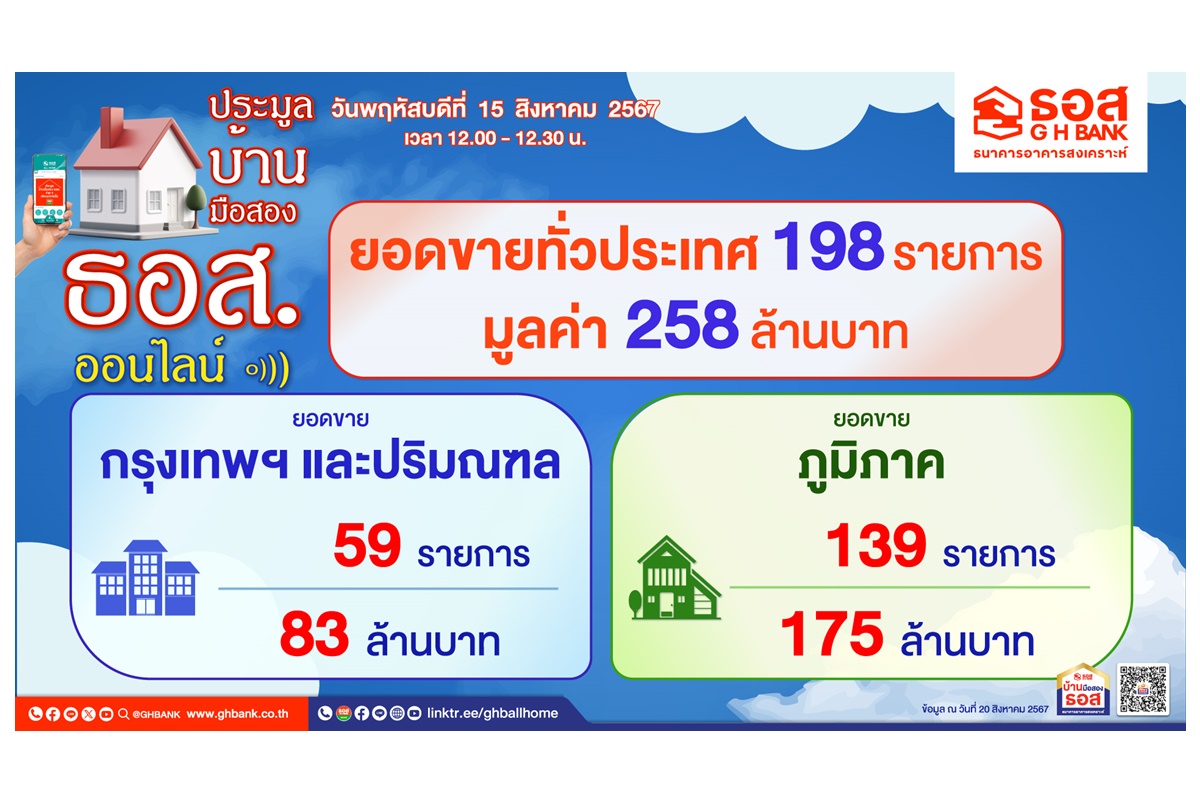 "ธอส." ประมูลบ้านมือสองออนไลน์เดือนส.ค.67 ขายได้ 198 รายการ มูลค่ากว่า 258 ล้านบาท