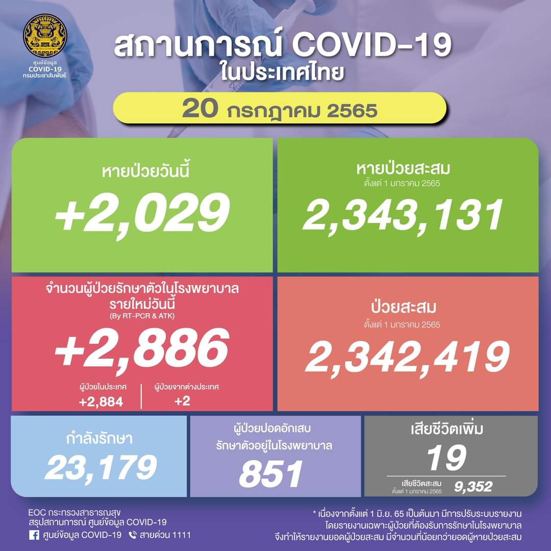 โควิดวันนี้พบเสียชีวิต 19 ราย ป่วยใหม่ขยับขึ้น 2,886 ป่วยปอดอักเสบในรพ. 851 ราย