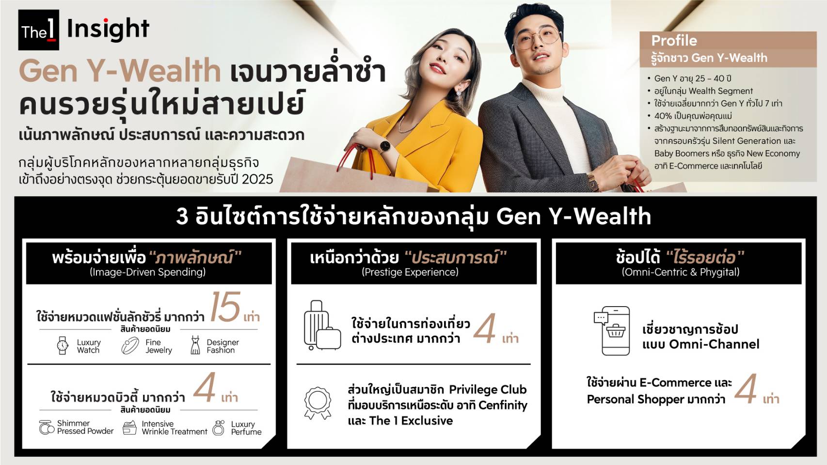 The 1 Insight เผยกลยุทธ์ปลุกยอดขายรับปี 2025 แนะธุรกิจเจาะกลุ่มผู้บริโภค “Gen Y-Wealth เจนวายล่ำซำ”  