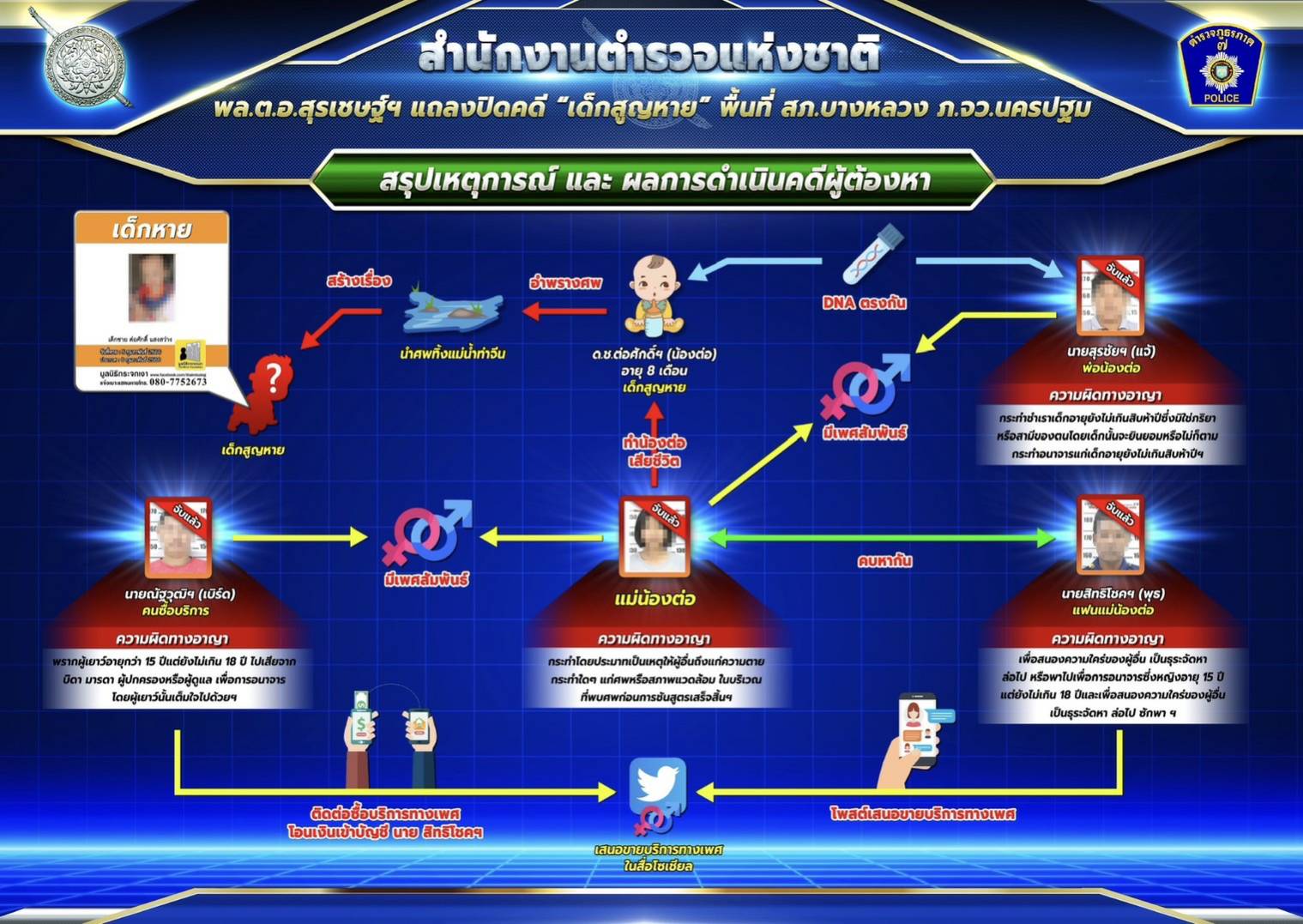 "บิ๊กโจ๊ก"แถลงสรุปผลการดำเนินคดีเด็ก 8 เดือน สูญหาย พื้นที่ สภ.บางหลวง จ.นครปฐม ดำเนินคดีผู้ต้องหา 4 ราย 