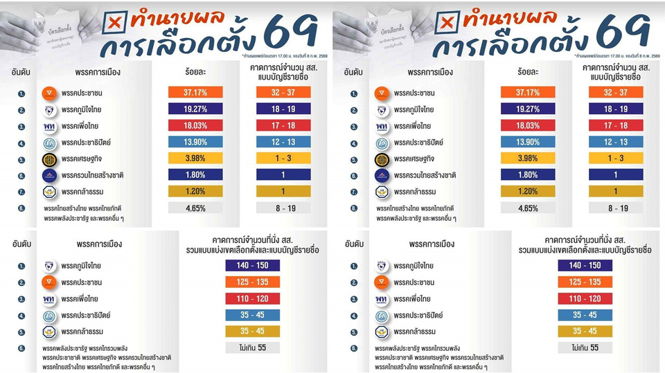 นิด้าโพล ฟันธงเลือกตั้ง 69 ‘น้ำเงิน’ ชนะ สส.เขต แพ้ปาร์ตี้ลิสต์ กทม. "ปชน."กวาด 33 ที่นั่ง 