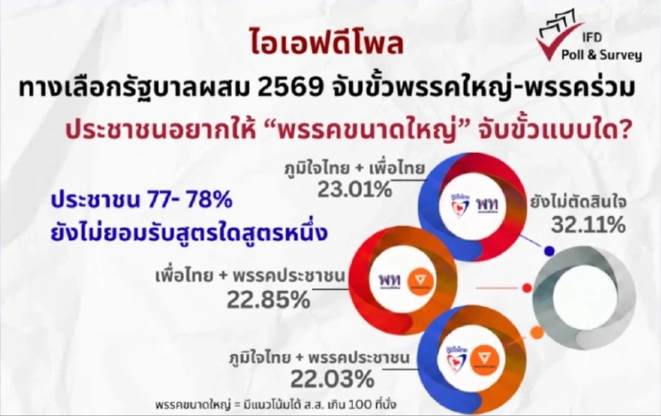 “ไอเอฟดีโพล” ชี้ คนไทยหนุนรัฐบาลผสม 3 พรรคใหญ่สูสี จับตา “โหวตโน” พุ่ง 3 เท่าจากเลือกตั้งปี 66