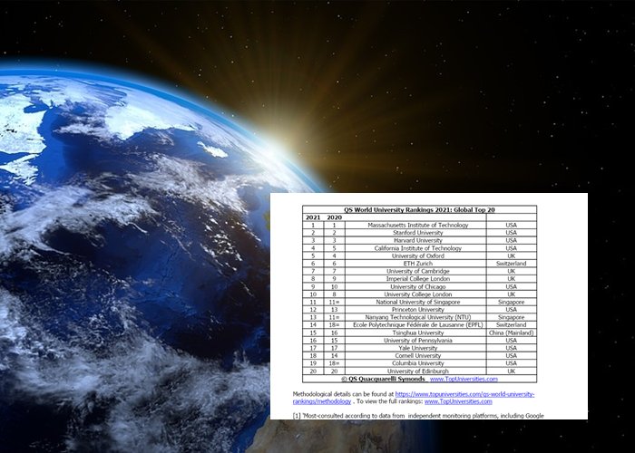 เปิด 20 อันดับสุดยอดมหาวิทยาลัยโลกปี 2021/เอเชียสร้างประวัติศาสตร์!