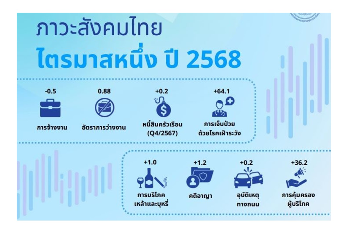 หนี้ครัวเรือน Q4/67 ขยายตัว 0.2% คนไทยก่อหนี้เกินตัว-ติดหรู-อยู่สบาย