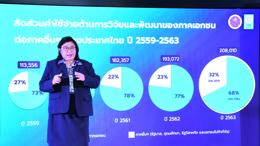 "วช.-สอวช." เปิดเงินลงทุนวิจัยไทยปี 64 ยอดทะลุ 2 แสนล้าน