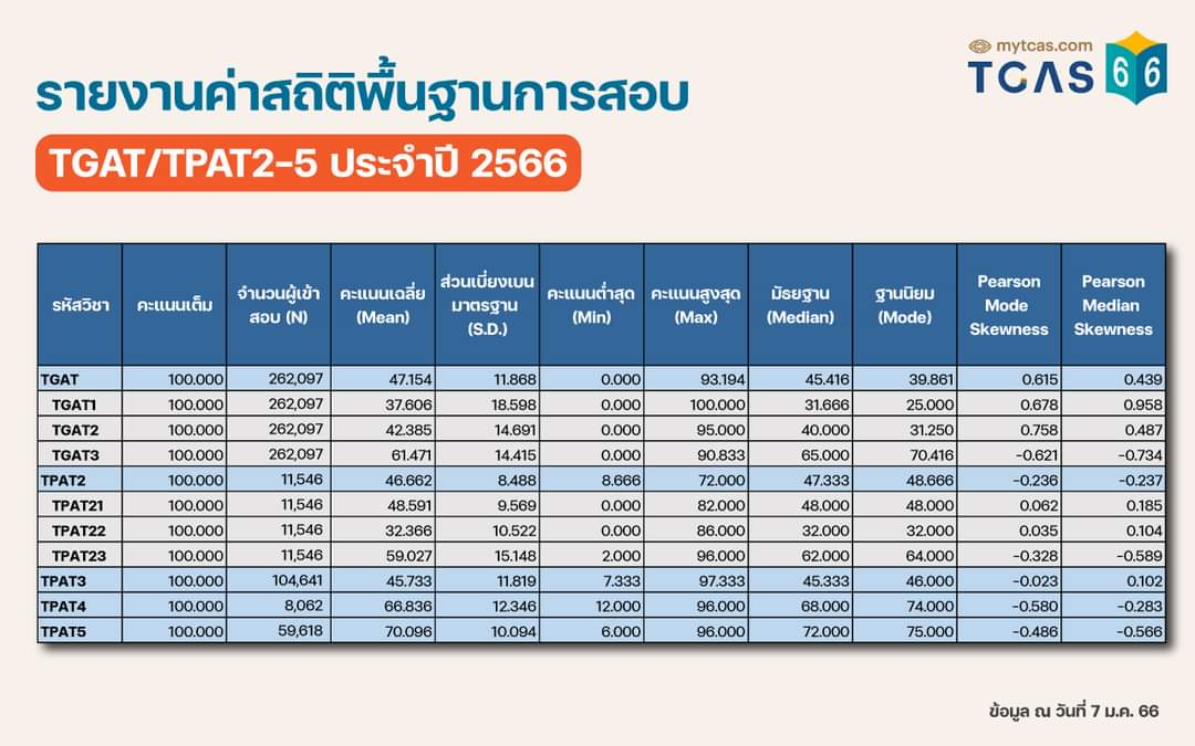 ทปอ.แจ้งค่าสถิติพื้นฐานการสอบ TGAT/TPAT2-5 ประจำปี 2566​ออ​กมาแล้ว​