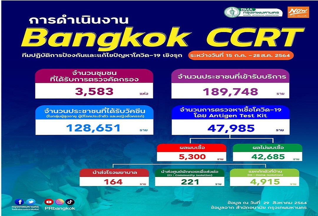 ผลตรวจเชิงรุกชุมชนกทม.ด้วย ATK 47,985 ราย พบติดเชื้อ 5,300 