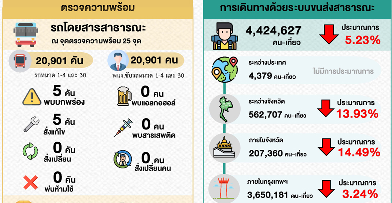คมนาคมเผย 9-11ธ.ค.63 ใช้ขนส่งสาธารณะ 4.4 ล้านคน ต่ำกว่าคาด 5.23% คุมเข้มโควิดเต็มพิกัด