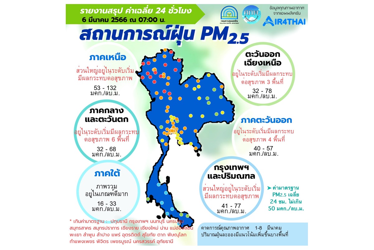 ค่าฝุ่นเกินมาตรฐานเกือบทุกพื้นที่ทั่วประเทศ ยกเว้นภาคใต้ สุโขทัย-แม่ฮ่องสอนหนักสุด
