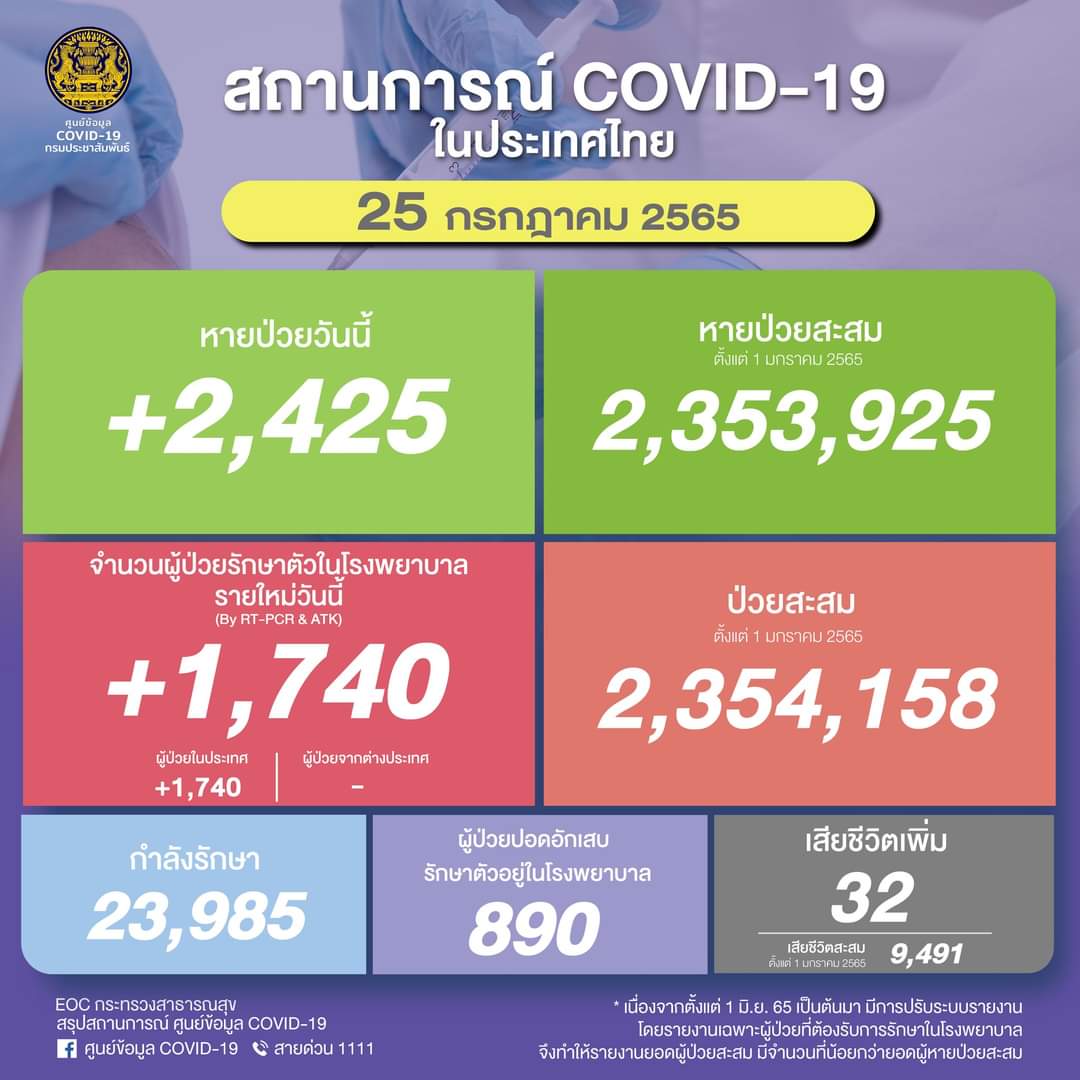 ขยับเพิ่ม! โควิดปอดอักเสบ 890 ราย ตาย 32 ติดเชื้อใหม่ลดลง 1,740 ราย