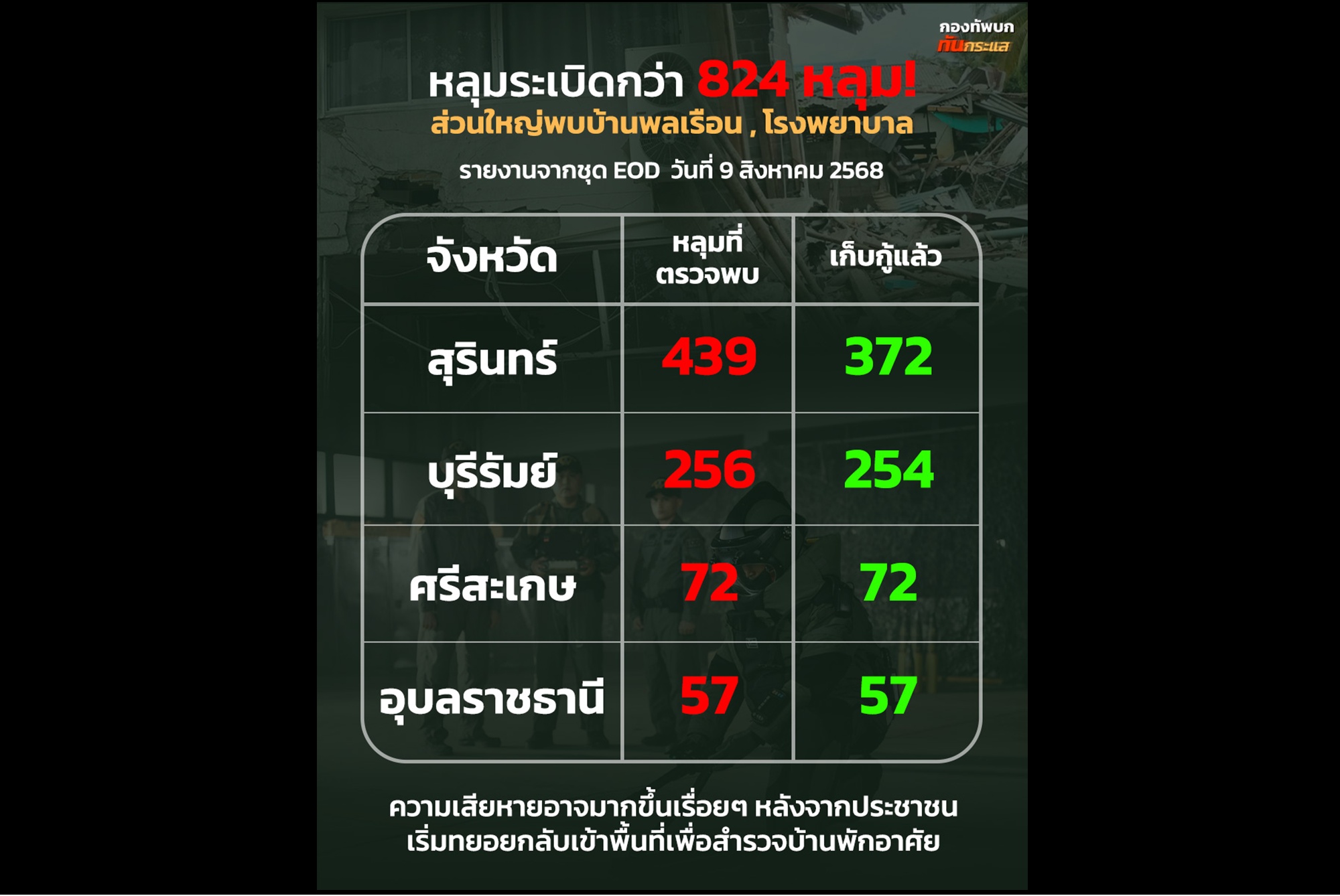 เสียหายเยอะ! พบหลุมระเบิดกว่า 824 หลุม ส่วนใหญ่พบในพื้นที่ "บ้านพลเรือน-โรงพยาบาล"