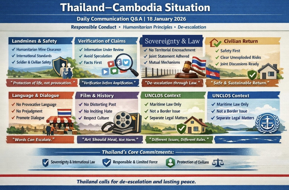 "กองทัพ" แจงเก็บกู้ทุ่นระเบิดเป็นภารกิจมนุษยธรรม ลดความเสี่ยงในพื้นที่ ปัดยั่วยุ รุกราน กัมพูชา