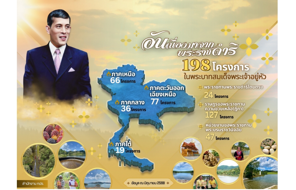 ต่อยอด “อันเนื่องมาจากพระราชดำริ” สืบสาน พระราชปณิธาน 198 โครงการ พระมหากรุณาธิคุณ เพื่อปวงชนชาวไทย