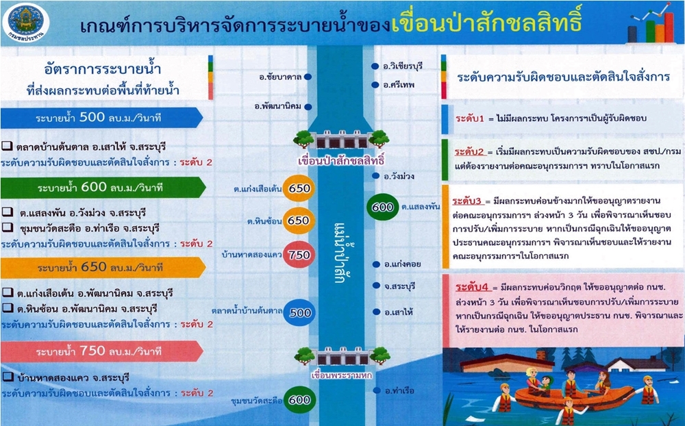 ปภ.เตือน 5 จว.-กทม. เฝ้าระวังระดับน้ำแม่น้ำป่าสัก-เจ้าพระยาเพิ่มสูงขึ้น ตั้งแต่วันที่ 27 ส.ค.นี้ 