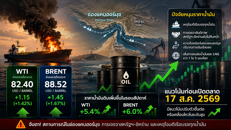 วิเคราะห์แนวโน้มตลาดน้ำมันดิบก่อนเปิดตลาด 17/08/69