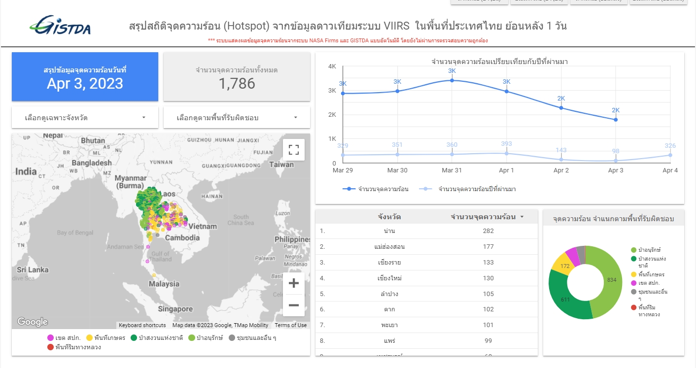 จุดความร้อนในไทยลดลงอยู่ที่ 1,786 จุด​ น่าน สูงสุดอยู่ที่ 282 จุด​ PM2.5 ภาคเหนือยังน่าเป็นห่วง 
