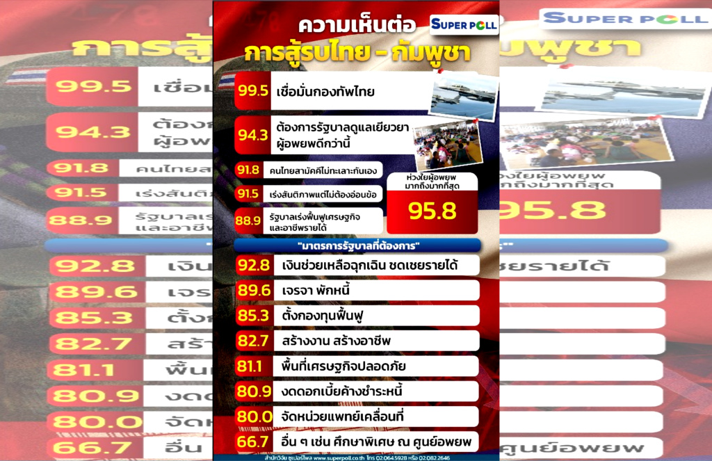 โพลเผย ปชช.เชื่อมั่นกองทัพปกป้องแผ่นดินไทย ชี้ชัยชนะต้องจบที่ชาติและประชาชน