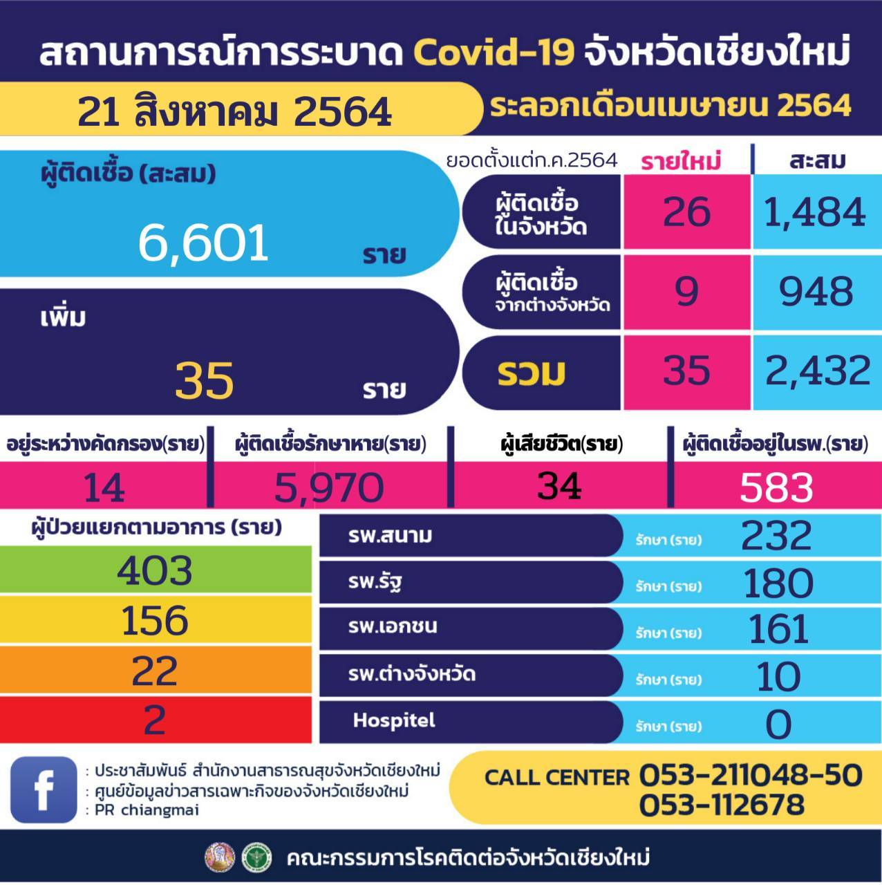 พบคลัสเตอร์ใหม่ที่ตำบลแม่ปูคา อำเภอสันกำแพง และเร่งตรวจคัดกรองชุมชนช้างคลานแยกกลุ่มเสี่ยงออกจากชุมชน