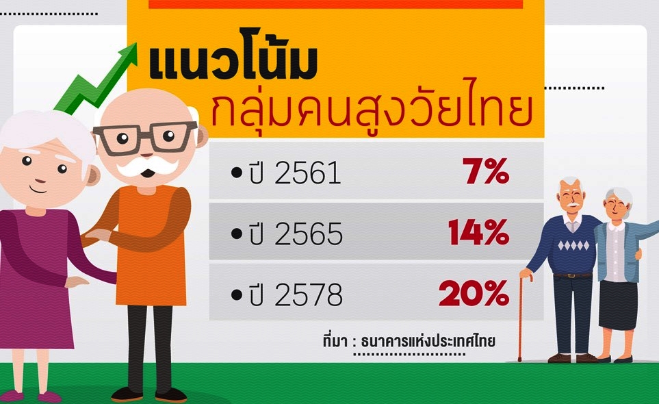 สกสว. เผยแผนงานวิจัยรองรับไทยก้าวเข้าสู่สังคมผมสีดอกเลา ปี 65
