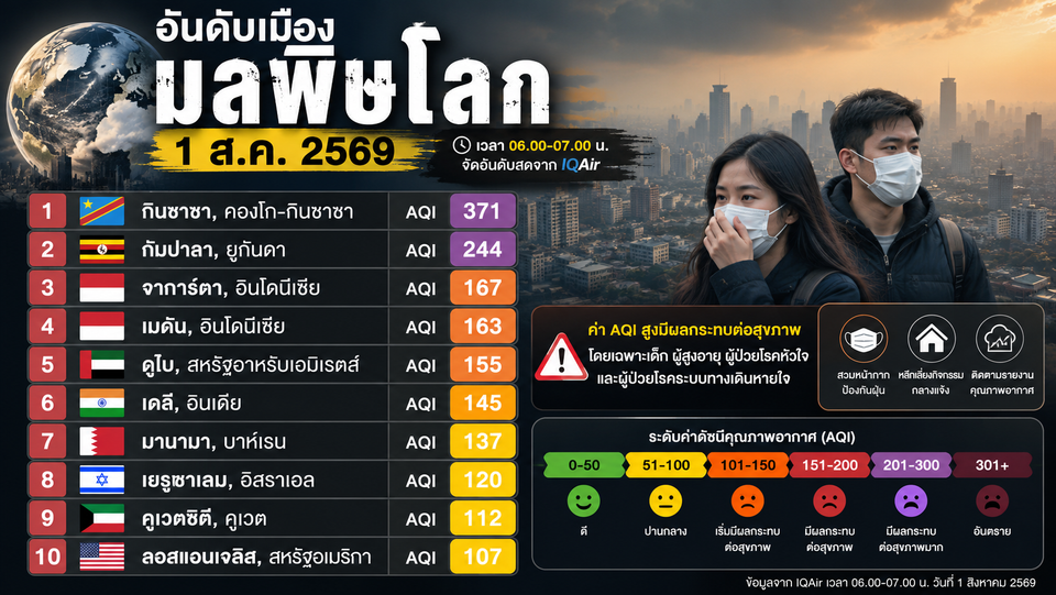 อันดับเมืองมลพิษโลก 01/08/69 กินชาซาครองแชมป์ AQI 371 จาการ์ตาติดท็อป 3