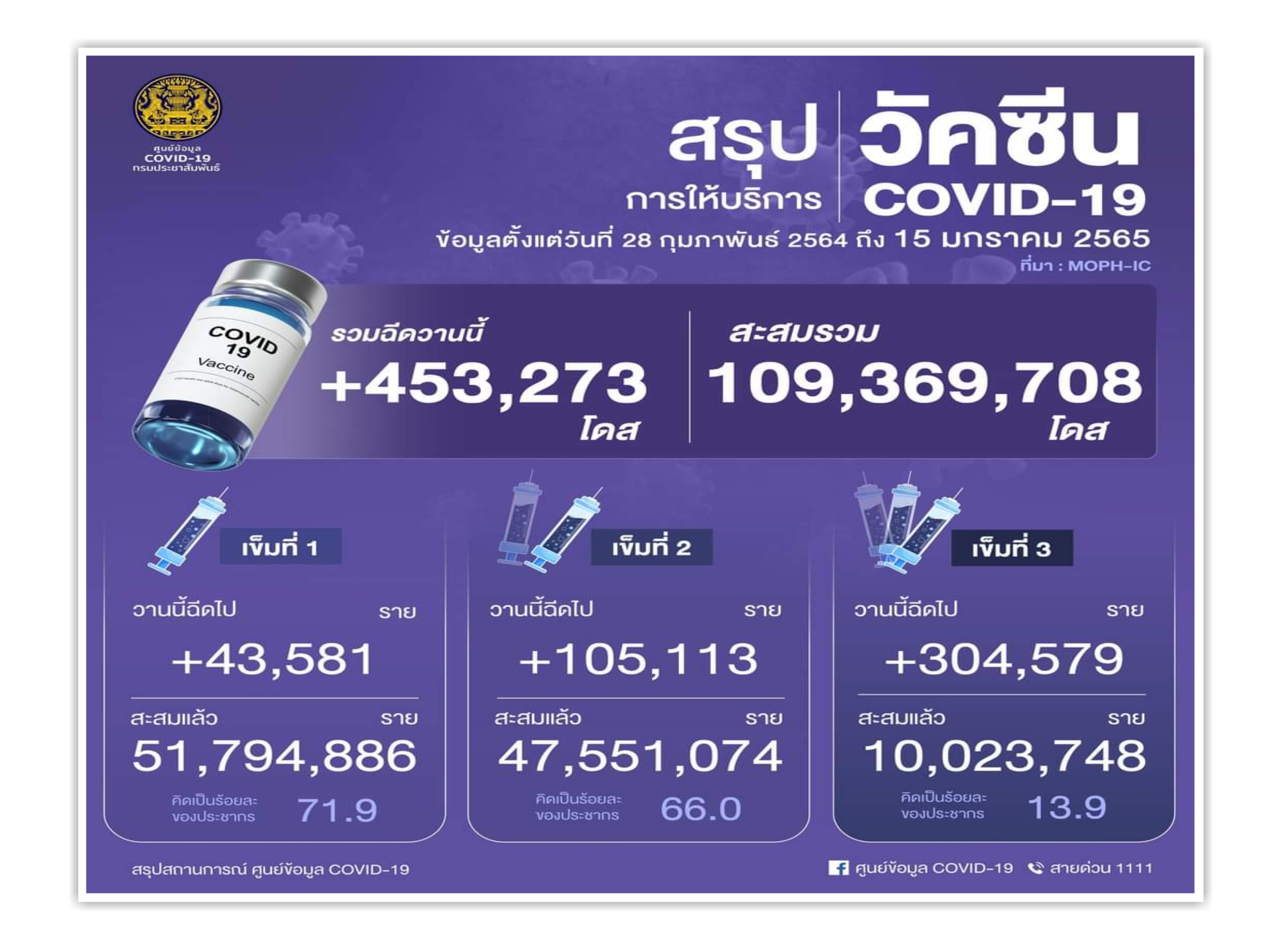วัคซีนไทยฉีดแล้ว 109.3 ล้านโดส สองเข็มแค่ 66%