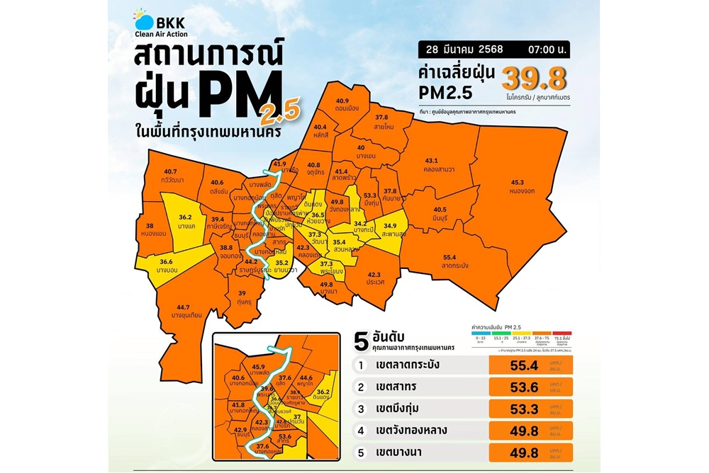 กทม.เช้านี้ ค่าฝุ่น PM 2.5 ยังเกินมาตรฐาน อยู่ระดับสีส้ม 44 พื้นที่