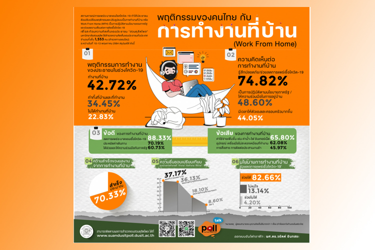 'สวนดุสิตโพล' ชี้ เวิร์คฟอร์มโฮม ลดระบาดโควิด อ่วมเจอค่าใช้จ่ายเพิ่ม
