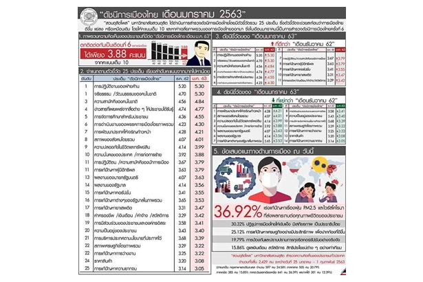 “ดุสิตโพล” ปชช.มองฝ่ายค้านทำงานดีขึ้นแต่การพัฒนาประเทศแย่ลง