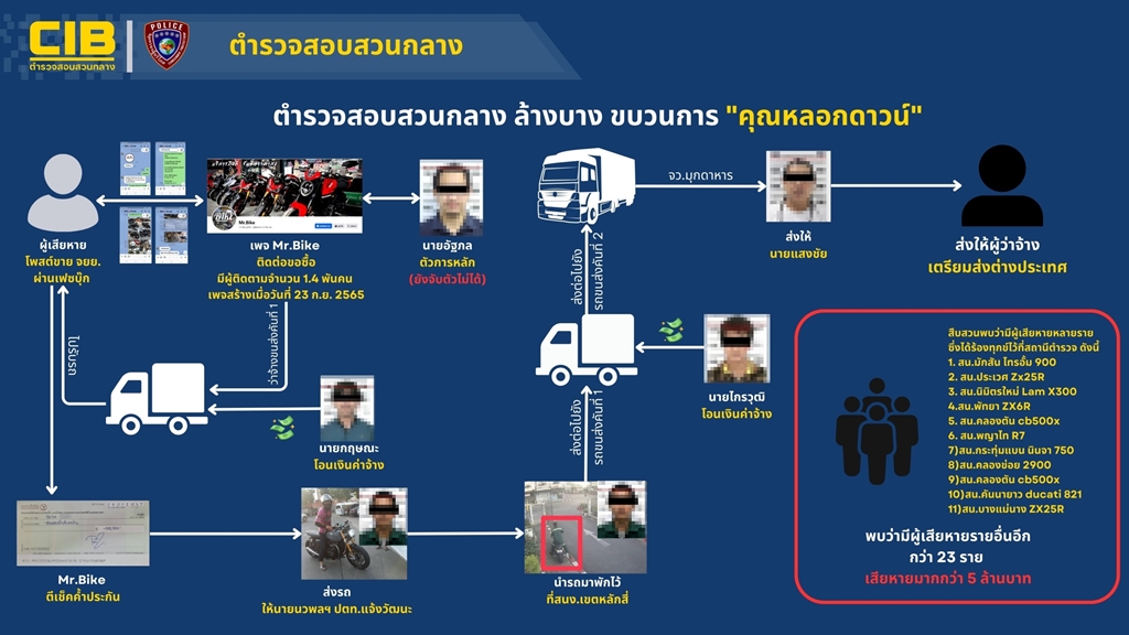 บก.ปคบ. แจงผลล้างบางขบวนการคุณหลอกดาวน์