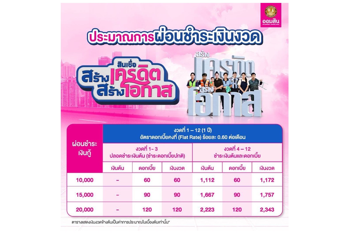 ปล่อยกู้รายละ 2 หมื่น ดอกต่ำ 0.60% ไร้หลักประกัน "ออมสิน" เปิดตัวสินเชื่อสร้างเครดิต สร้างโอกาส 