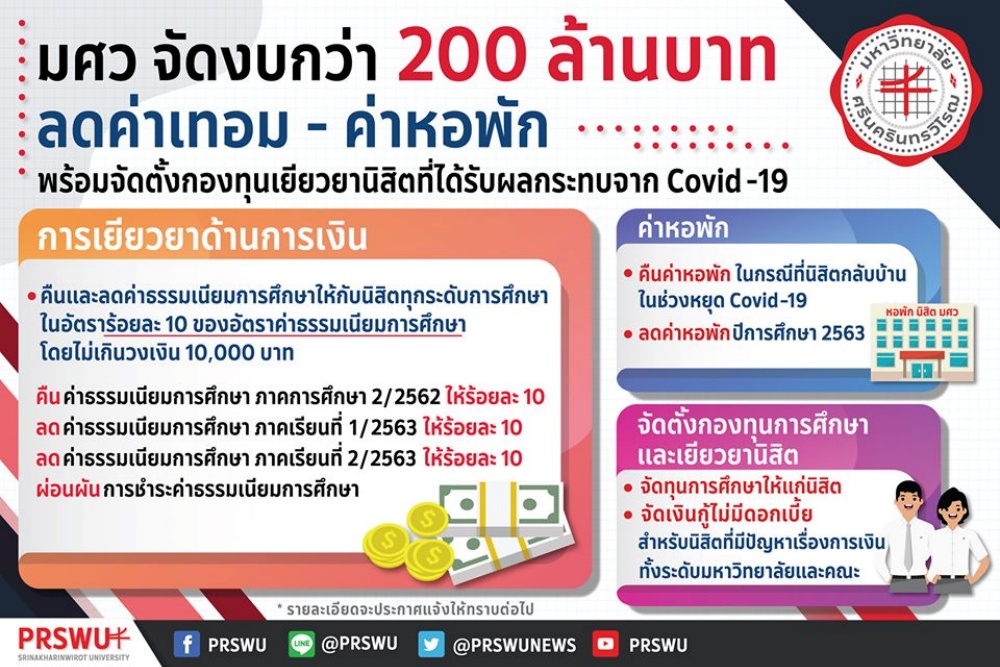 มศว. จัดงบกว่า 200 ล้านบาท ลดค่าเทอม-ค่าหอพัก พร้อมจัดตั้งกองทุนเยียวยานิสิตที่ได้รับผลกระทบจาก Covid-19