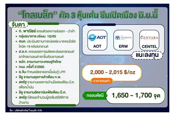“โกลเบล็ก” คัด 3 หุ้นเด่นธีมเปิดเมือง มิ.ย.นี้ ชู "AOT-ERW-CENTEL" น่าลงทุน