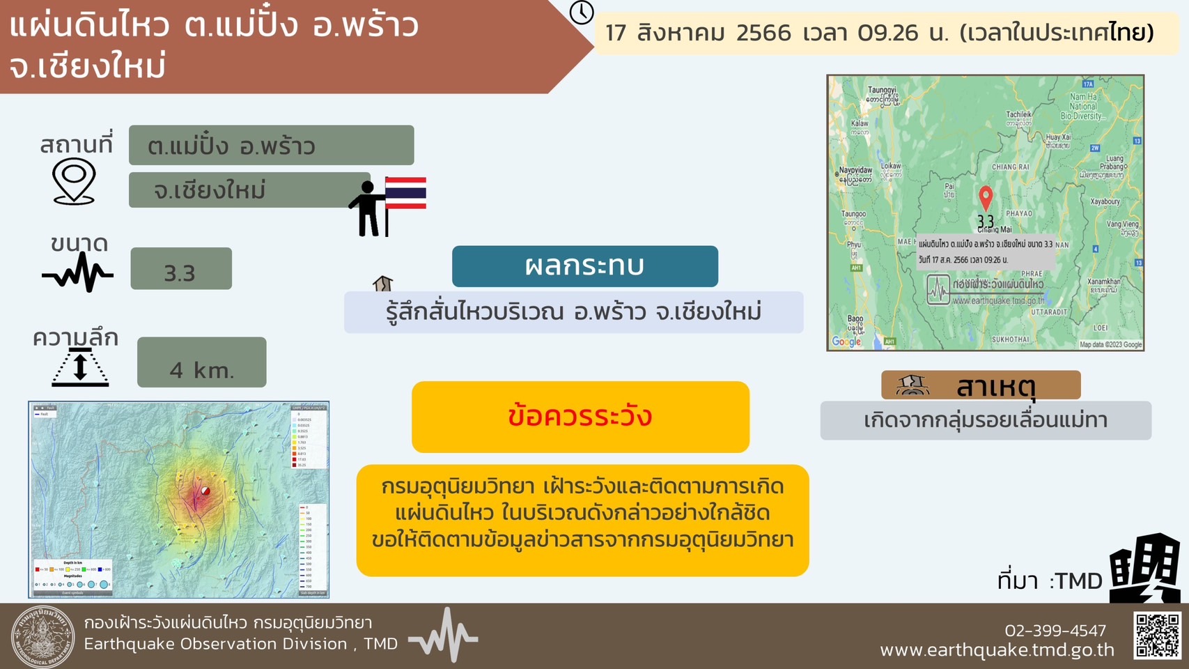 ชาวเชียงใหม่ระทึก เกิดเหตุแผ่นดินไหว ที่ อ.พร้าว รับรู้ถึงแรงสั่นสะเทือนเล็กน้อย ไม่มีรายงานผลกระทบ-เสียหาย